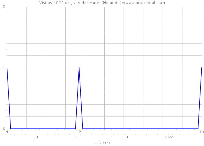 Visitas 2024 de J van der Marel (Holanda) 