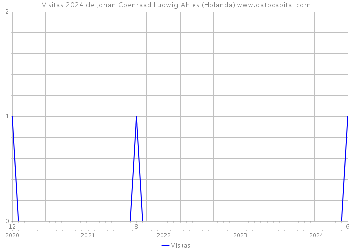 Visitas 2024 de Johan Coenraad Ludwig Ahles (Holanda) 