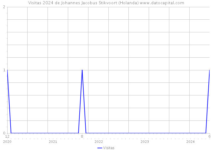 Visitas 2024 de Johannes Jacobus Stikvoort (Holanda) 