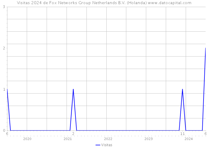 Visitas 2024 de Fox Networks Group Netherlands B.V. (Holanda) 