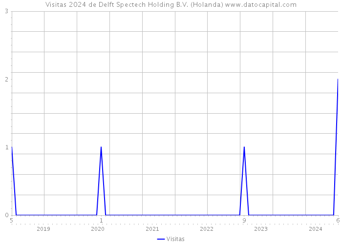 Visitas 2024 de Delft Spectech Holding B.V. (Holanda) 