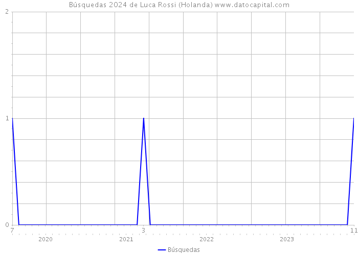 Búsquedas 2024 de Luca Rossi (Holanda) 