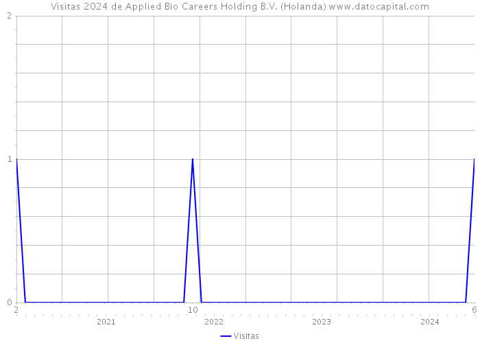 Visitas 2024 de Applied Bio Careers Holding B.V. (Holanda) 