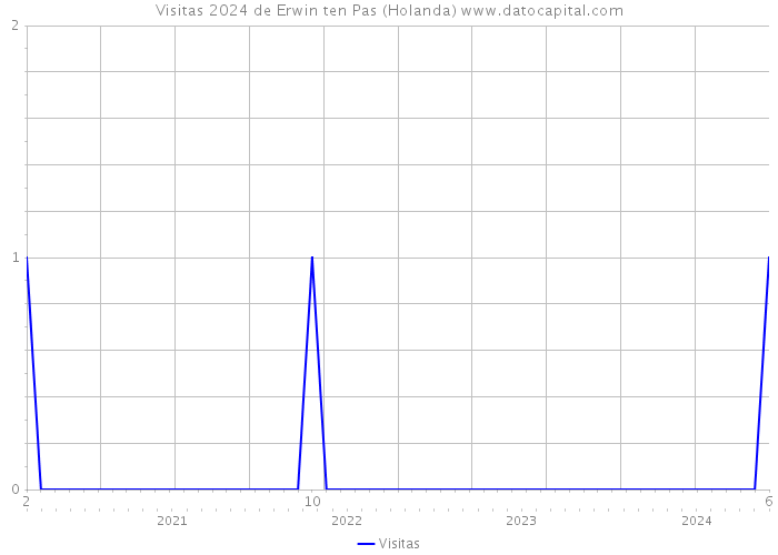 Visitas 2024 de Erwin ten Pas (Holanda) 