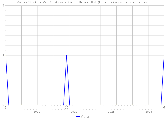 Visitas 2024 de Van Oostwaard Gendt Beheer B.V. (Holanda) 