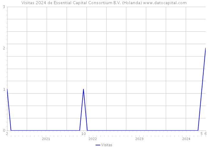 Visitas 2024 de Essential Capital Consortium B.V. (Holanda) 