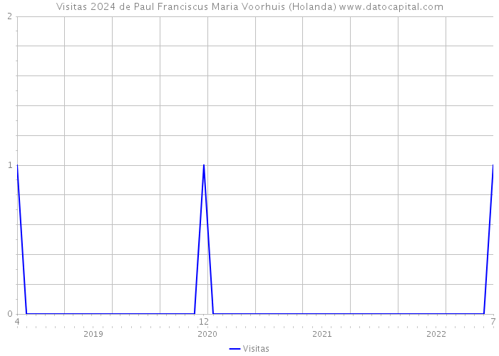 Visitas 2024 de Paul Franciscus Maria Voorhuis (Holanda) 