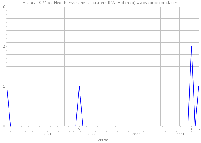 Visitas 2024 de Health Investment Partners B.V. (Holanda) 