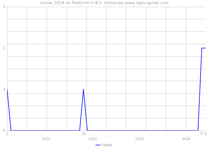 Visitas 2024 de Platform-X B.V. (Holanda) 