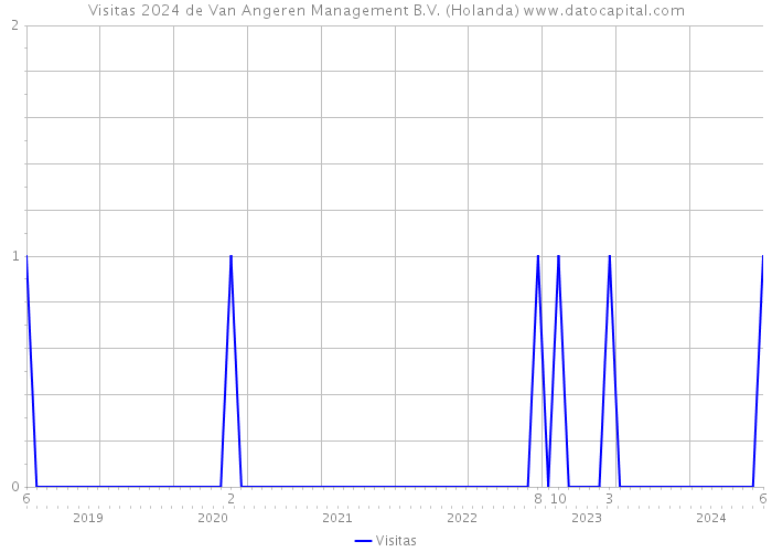 Visitas 2024 de Van Angeren Management B.V. (Holanda) 