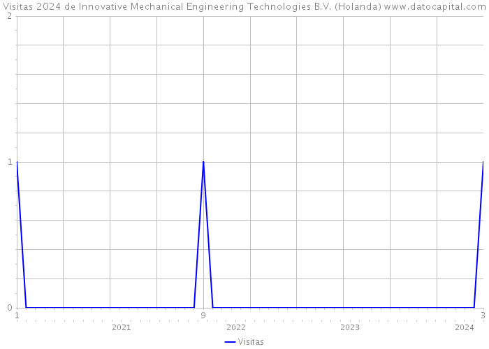 Visitas 2024 de Innovative Mechanical Engineering Technologies B.V. (Holanda) 