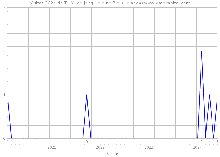 Visitas 2024 de T.J.M. de Jong Holding B.V. (Holanda) 