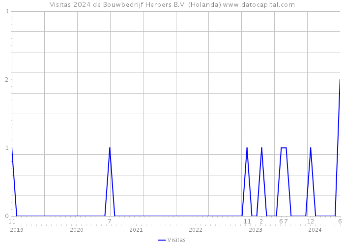 Visitas 2024 de Bouwbedrijf Herbers B.V. (Holanda) 