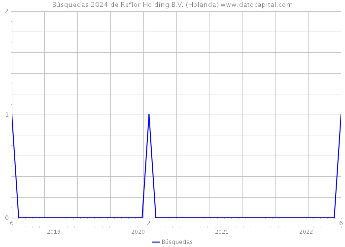 Búsquedas 2024 de Reflor Holding B.V. (Holanda) 