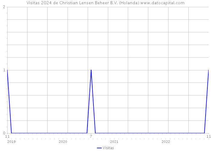 Visitas 2024 de Christian Lensen Beheer B.V. (Holanda) 