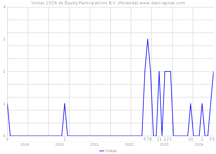 Visitas 2024 de Equity Participations B.V. (Holanda) 