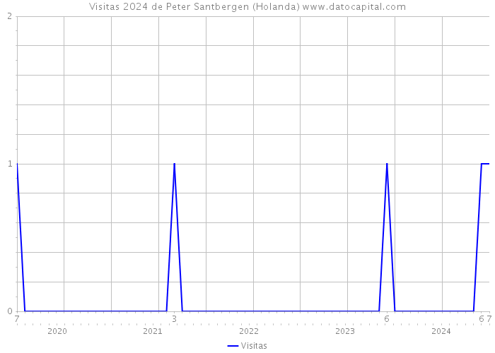 Visitas 2024 de Peter Santbergen (Holanda) 