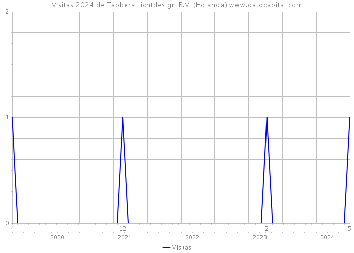 Visitas 2024 de Tabbers Lichtdesign B.V. (Holanda) 