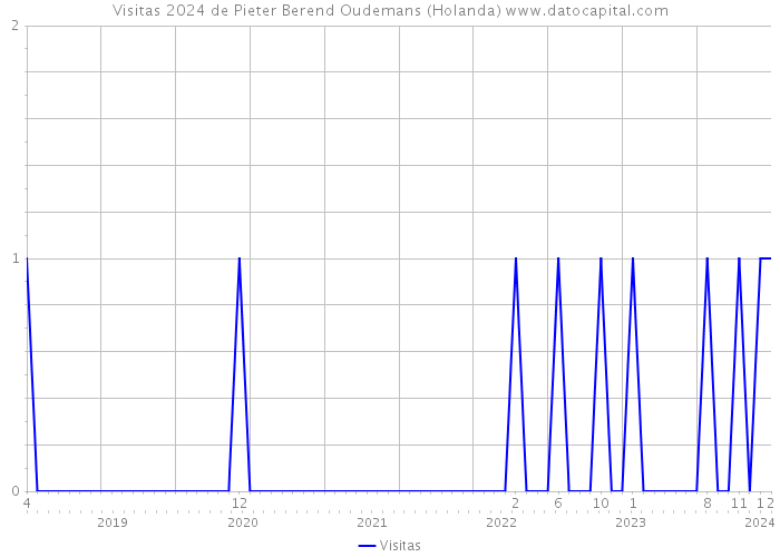 Visitas 2024 de Pieter Berend Oudemans (Holanda) 