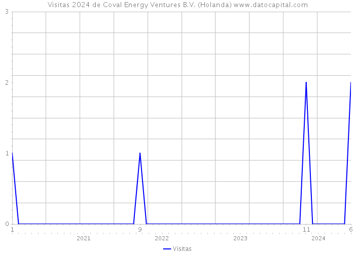 Visitas 2024 de Coval Energy Ventures B.V. (Holanda) 