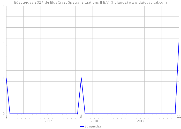 Búsquedas 2024 de BlueCrest Special Situations II B.V. (Holanda) 