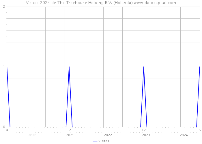 Visitas 2024 de The Treehouse Holding B.V. (Holanda) 