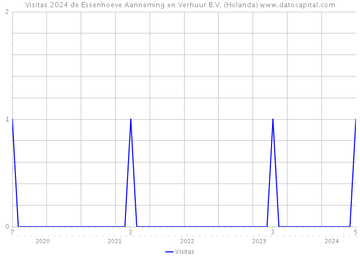 Visitas 2024 de Essenhoeve Aanneming en Verhuur B.V. (Holanda) 