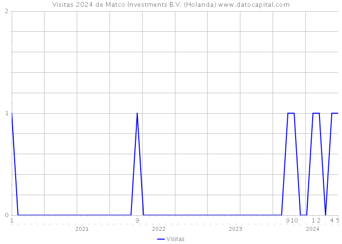 Visitas 2024 de Matco Investments B.V. (Holanda) 