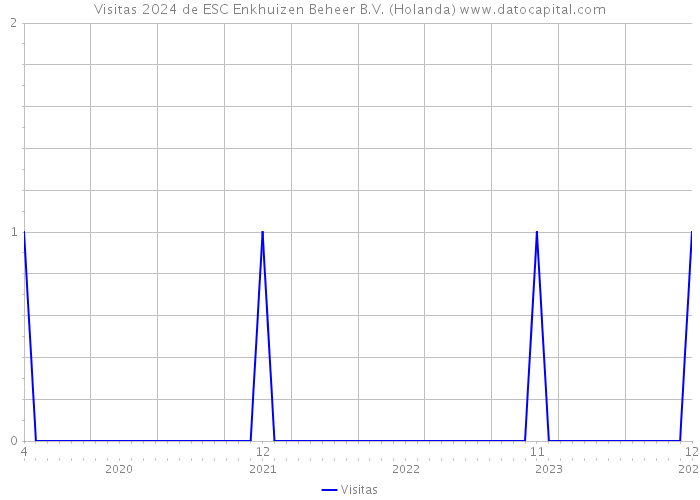 Visitas 2024 de ESC Enkhuizen Beheer B.V. (Holanda) 