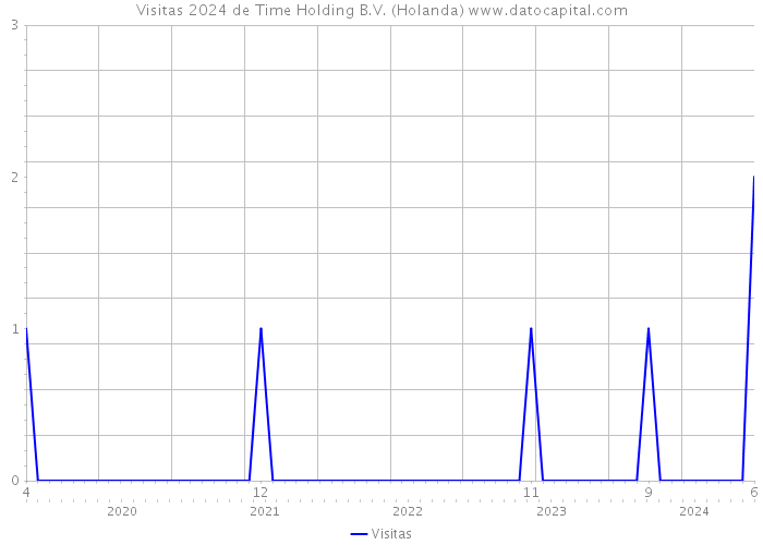 Visitas 2024 de Time Holding B.V. (Holanda) 