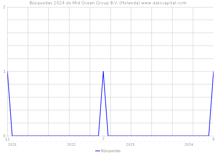 Búsquedas 2024 de Mid Ocean Group B.V. (Holanda) 