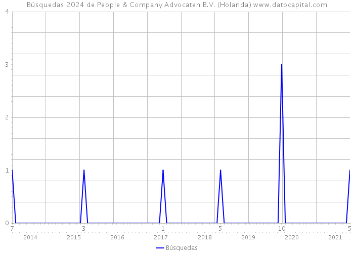 Búsquedas 2024 de People & Company Advocaten B.V. (Holanda) 