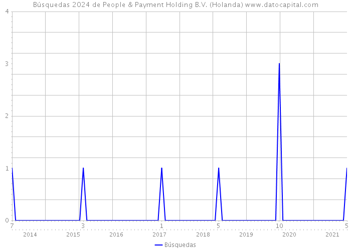 Búsquedas 2024 de People & Payment Holding B.V. (Holanda) 