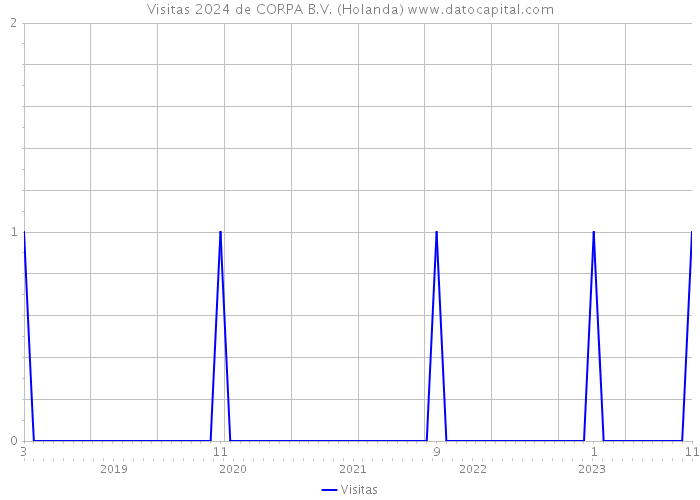 Visitas 2024 de CORPA B.V. (Holanda) 
