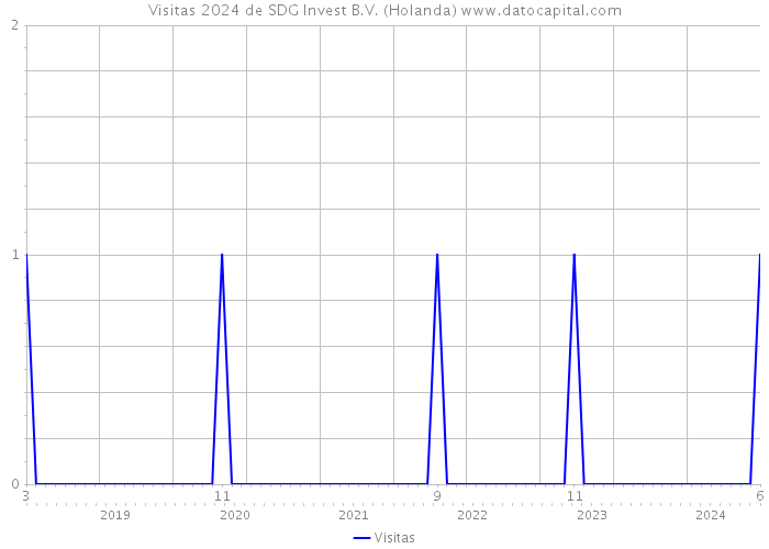 Visitas 2024 de SDG Invest B.V. (Holanda) 