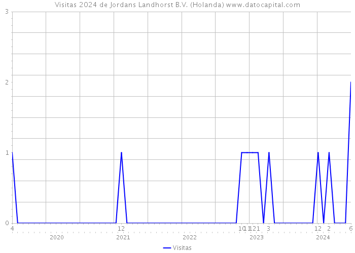 Visitas 2024 de Jordans Landhorst B.V. (Holanda) 