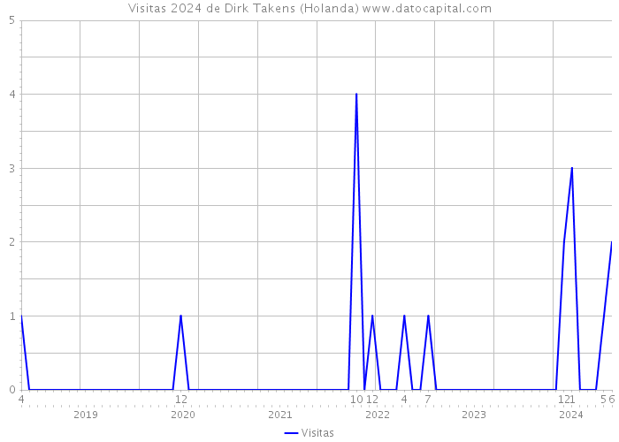 Visitas 2024 de Dirk Takens (Holanda) 