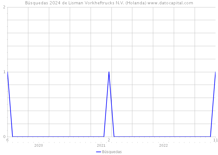 Búsquedas 2024 de Lisman Vorkheftrucks N.V. (Holanda) 