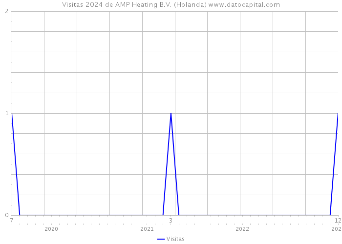 Visitas 2024 de AMP Heating B.V. (Holanda) 