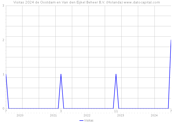 Visitas 2024 de Oostdam en Van den Eijkel Beheer B.V. (Holanda) 
