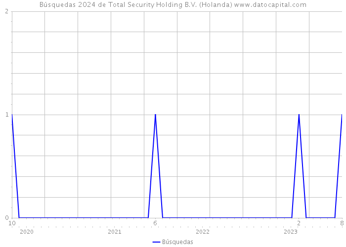 Búsquedas 2024 de Total Security Holding B.V. (Holanda) 
