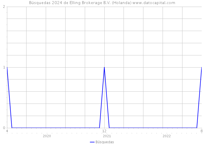 Búsquedas 2024 de Elling Brokerage B.V. (Holanda) 