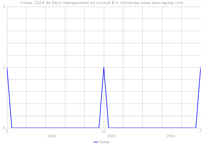 Visitas 2024 de Daris management en consult B.V. (Holanda) 