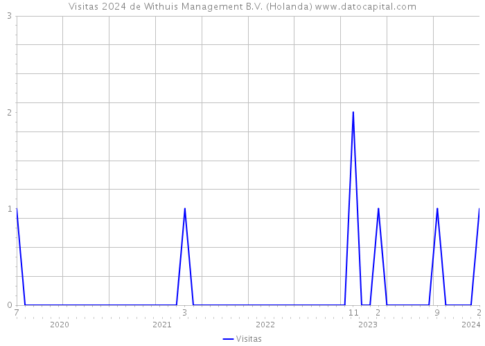 Visitas 2024 de Withuis Management B.V. (Holanda) 