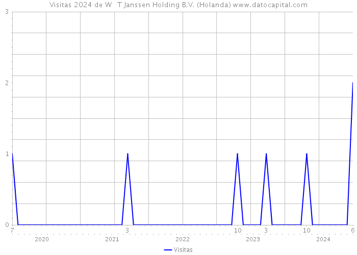 Visitas 2024 de W + T Janssen Holding B.V. (Holanda) 