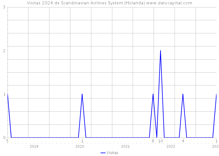 Visitas 2024 de Scandinavian Airlines System (Holanda) 