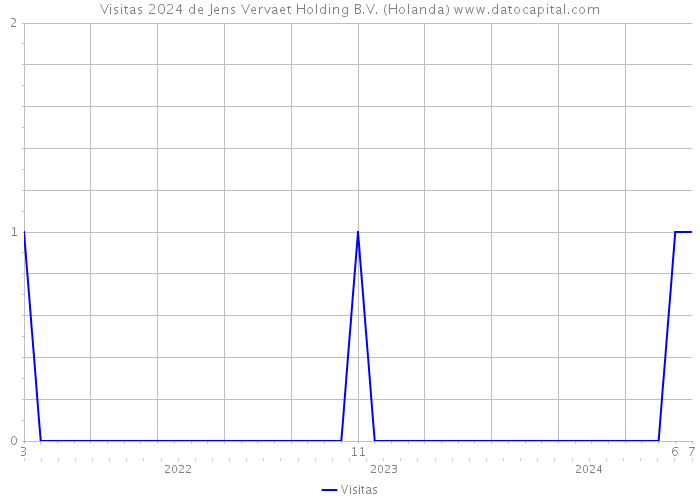 Visitas 2024 de Jens Vervaet Holding B.V. (Holanda) 