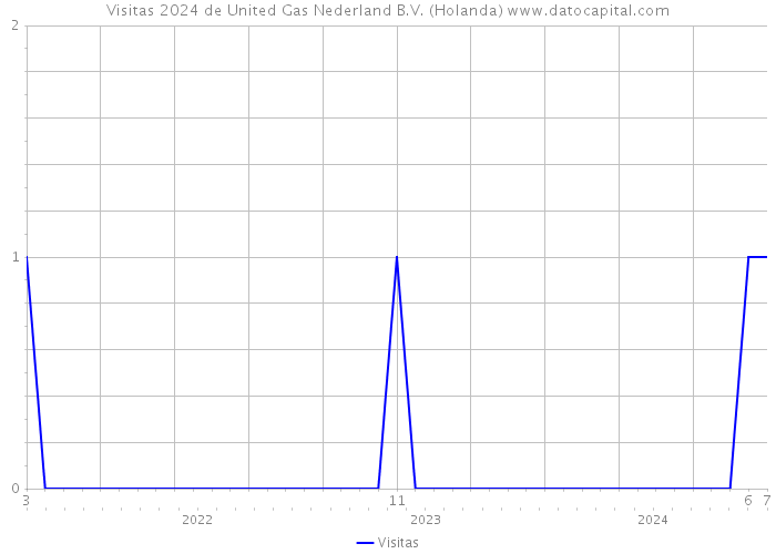Visitas 2024 de United Gas Nederland B.V. (Holanda) 