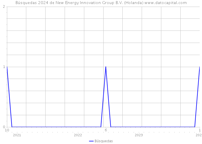 Búsquedas 2024 de New Energy Innovation Group B.V. (Holanda) 