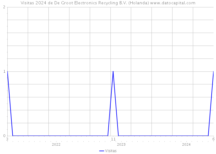 Visitas 2024 de De Groot Electronics Recycling B.V. (Holanda) 